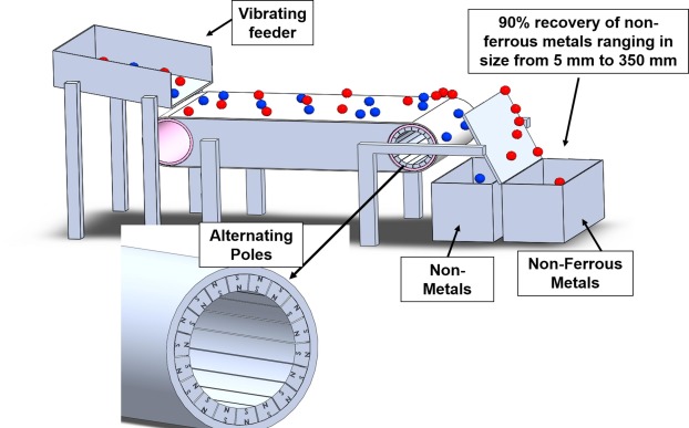 Eddy Current Separator